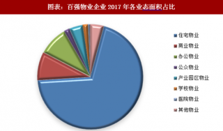 2018年中国物业行业公司业务模式：业务多元化引燃新增长点【图】