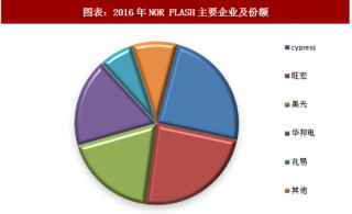 2018年中国nor flash行业市场份额：国产企业迎来转移机遇【图】