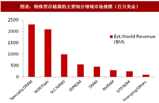 2018年中国特殊型存储器行业市场规模：种类多 应用广【图】