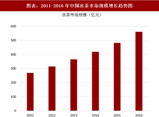 2018年加多宝判赔广药集团超14亿元 中国凉茶行业市场规模分析