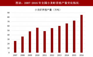 两吨重龙虾盛宴：小龙虾行业养殖产量及市场前景分析