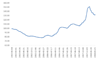 2015-2018年3月我国水泥价格指数变化趋势【图】