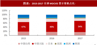 2018年中国LED芯片行业市场空间：产能扩产抓住价格上行带来高盈利（图）