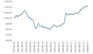 2013-2018年3月我国玻璃价格指数变化趋势【图】