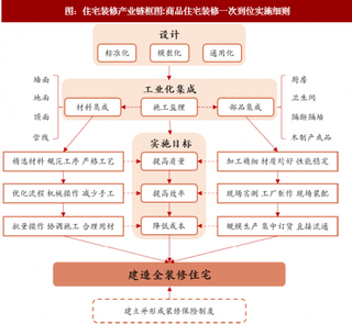 2018年我国住宅全装修行业优势 有利于提升质量、提高效率、降低成本