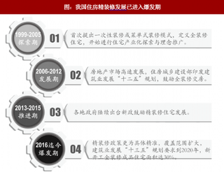 2018年我国精装住宅市场发展现状 政策助推进入爆发期