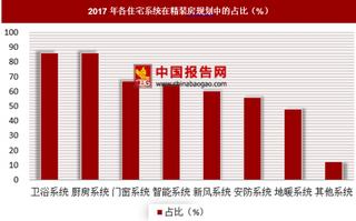 2018年我国精装房配置愈发全面 部品品牌重要性越发凸显