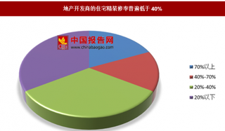 2018年我国精装修房行业消费者购买意愿加强  未来市场规模前景广阔