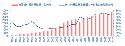 1992 2017年美国对中国贸易逆差及占美国对外贸易逆差总额比例【图】 观研报告网