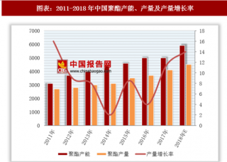 2018年中国聚酯行业需求：产能和产量稳步齐增【图】
