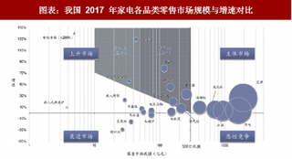 2018年中国小家电行业格局：黑白厨电构成主体市场 增速由空调主导（图）