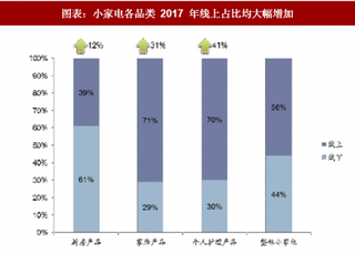 2018年中国小家电行业消费渠道：线上渠道占比持续上升将成主要渠道（图）