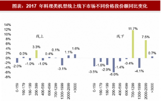 2018年中国料理机行业格局：线上中低端产品为主（图）