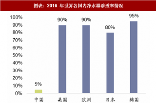 2018年中国净水器行业需求：需求量稳健增长 步入高速增长阶段（图）