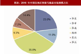 2018年中国智能马桶行业格局：区域市场以华南华东为主（图）