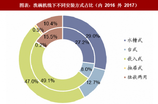 2018年中国洗碗机行业格局：台式与嵌入式机型为主导（图）