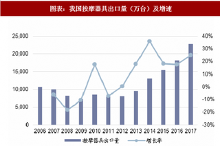 2018年中国按摩椅行业格局：内销、外销及共享均处于高速增长期（图）