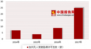 Uber将重点发展无人驾驶汽车 无人驾驶市场空间广阔