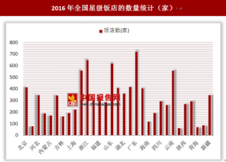 2016年全国星级饭店每间客房年收入14.27 %；其中上海市最高为34.77%