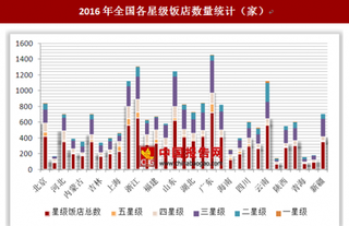 2016年全国五星级饭店的营业收入最高，为7637072万元；其次是四星级为7038573万元