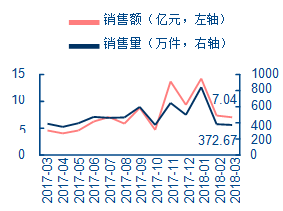 2017-2018年我国酒类行业线上销售情况【图】