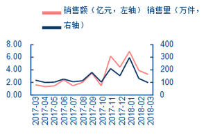 2017-2018年我国国产白酒行业线上销售情况【图】