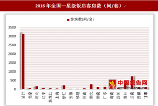 2016年全国一星级饭店的客房数为3144 (间/套) ；其中云南省数最多为744 (间/套)