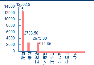 2018年3月中国阿里平台各酒类品牌销售额【图】