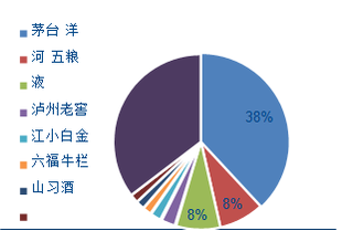 2018年3月中国阿里平台各酒类品牌竞争格局【图】