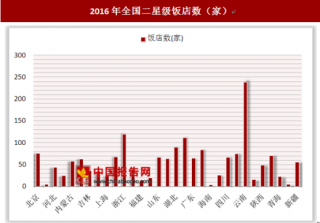 2016年全国二星级饭店数量为1771家，其中云南省最多为239家