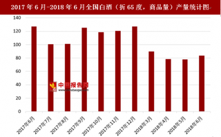 2018年6月全国白酒（折65度，商品量）产量为83.6万千升 去年6月产量为127.3万千升