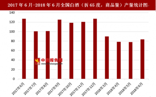 2018年6月全国白酒(折65度,商品量)产量为83.6万千升 去年6月产量为127.3万千升