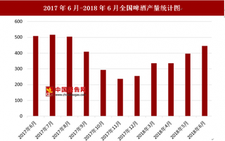 2018年6月全国啤酒产量为446.2万千升 同比下降2.3%