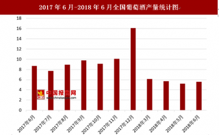 2018年6月全国葡萄酒产量为5.6万千升 同比下降6.7%