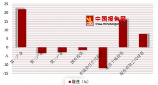 2018年上半年青海省GDP生产情况 金融业下降0.7%