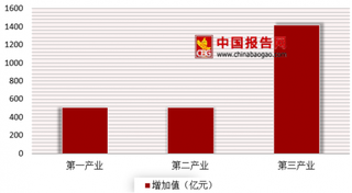 2018年上半年海南经济运行通报 向平稳态势发展