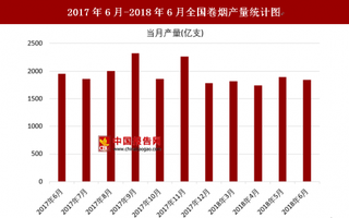 2018年6月全国卷烟产量为1844.8亿支 去年6月产量为1947.1亿支