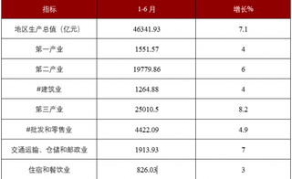 2018年上半年广东经济社会发展报告 服务业维持较快发展