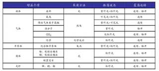 2018年中国激光器行业分类：种类众多 光纤激光器具备性能优势（图）