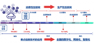 2018年中国工业互联网行业模式：多元化融合传统垂直行业（图）