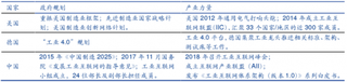 2018年中国工业互联网行业现状：框架、标准研究进入加速阶段（图）