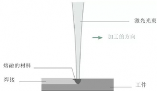 2018年中国激光焊接行业技术：速度快、功率密度大等优势被高精制造领域青睐（图）