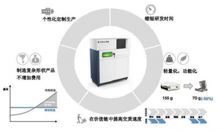 2018年中国3D打印行业技术优势：在价值链中提高效率（图）