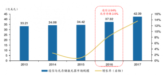 2018年中国激光行业领域：激光器在光通信系统中发挥重要作用（图）