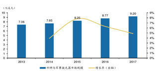 2018年中国激光行业应用：在科研与军事上将推动细分市场发展（图）