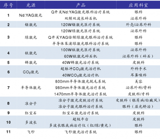 2018年中国激光行业应用：医疗对激光设备需求稳步增长（图）