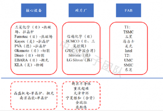 2018年全球硅片行业供需：最核心材料钳制产能释放（图）