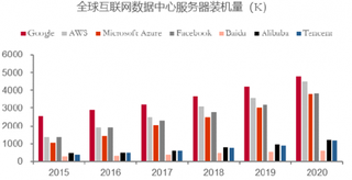 2018年中国server DRAM行业驱动力：数据中心需求成市场出货成长关键（图）