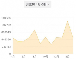 2017年4月-2018年3月我国电影票房变化趋势【图】