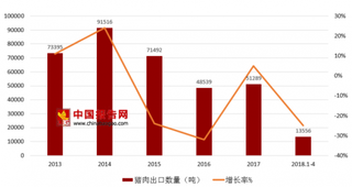 20岁女大学生卖猪肉赚钱 中国猪肉产业出口现状及发展趋势